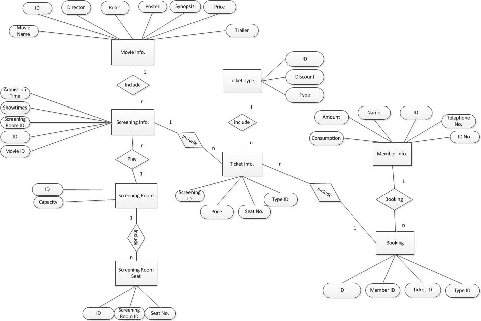 Erd tree. Концептуальная модель БД кинотеатр. Uml диаграмма кинотеатра. Логическая модель данных кинотеатр. Er диаграмма базы данных кинотеатра.